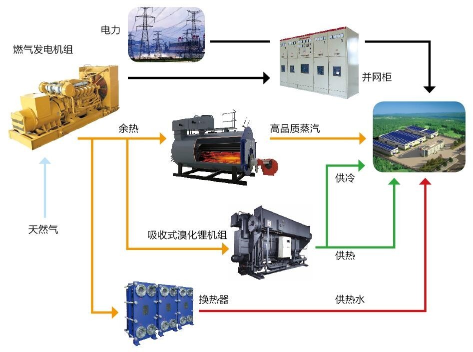 江西首个天然气分布式能源站点落户南昌经开区